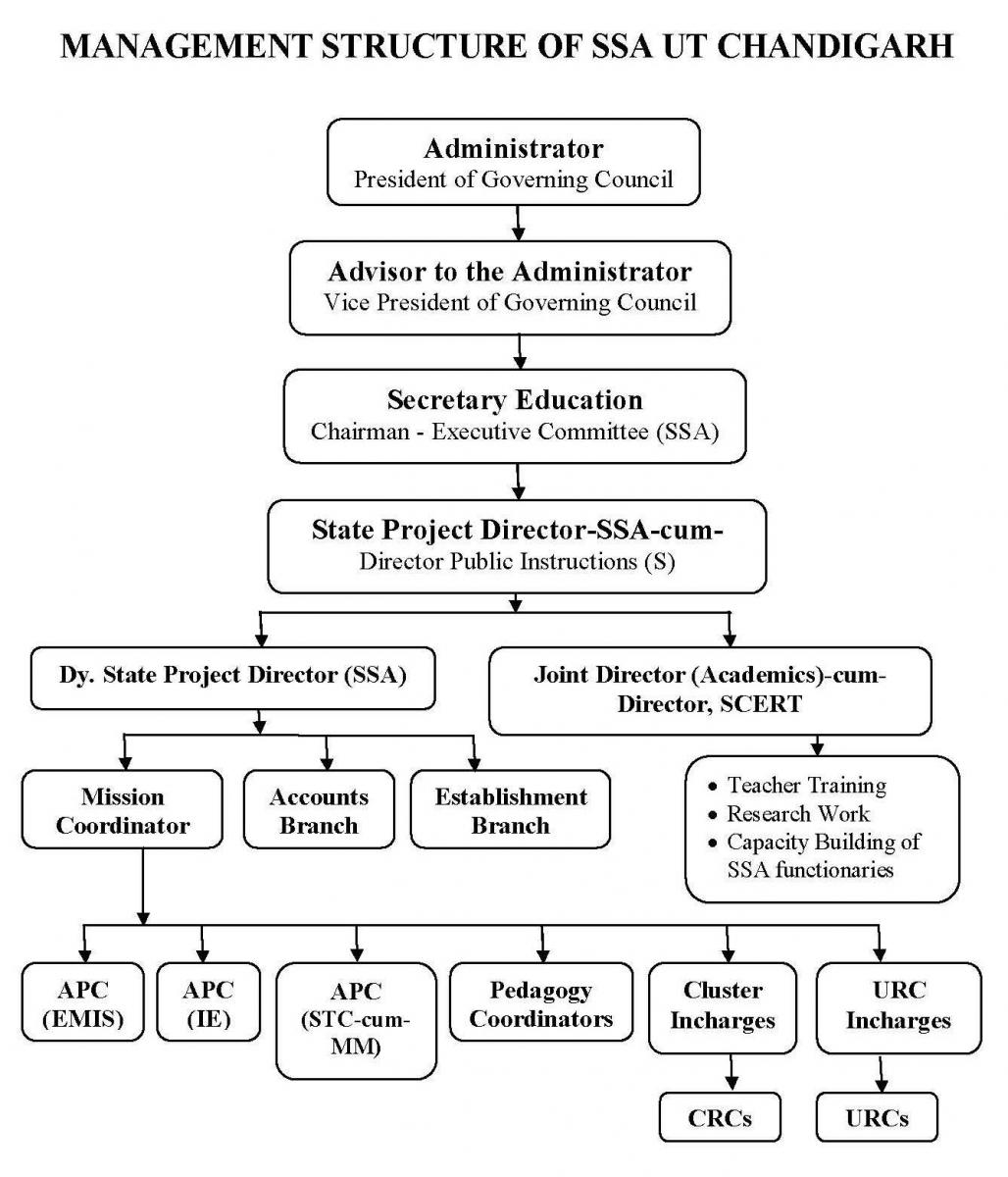 Management structure of ssa ut chandigarh , Adminstratior( President of Governing Council ) ,Advisor to the Administrator (Vice President of Governing Council),Secretary Education(Chairman -Executive Committee(SSA), State project director-ssa-cum-(Director Publicc Instructions (S)), Dy. State Project Direct (SSA) , Joint Director(Academics)-cum-Director, SCERT, Mission Coorinator, Accont Branch , Establishment Branch, Teacher Training, Reserch Work, Capacity Building of SSA functionaries, APC(EMIS), APC (IE), APC (STC -cum-MM), Pedagogy Coordinators, Cluster Incharges, URC Incharges, CRCs, URCs
